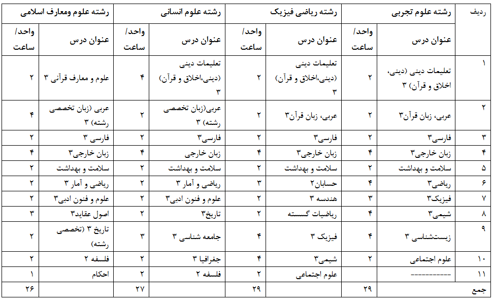 جدول عناوین دروس نهایی پایه دوازدهم